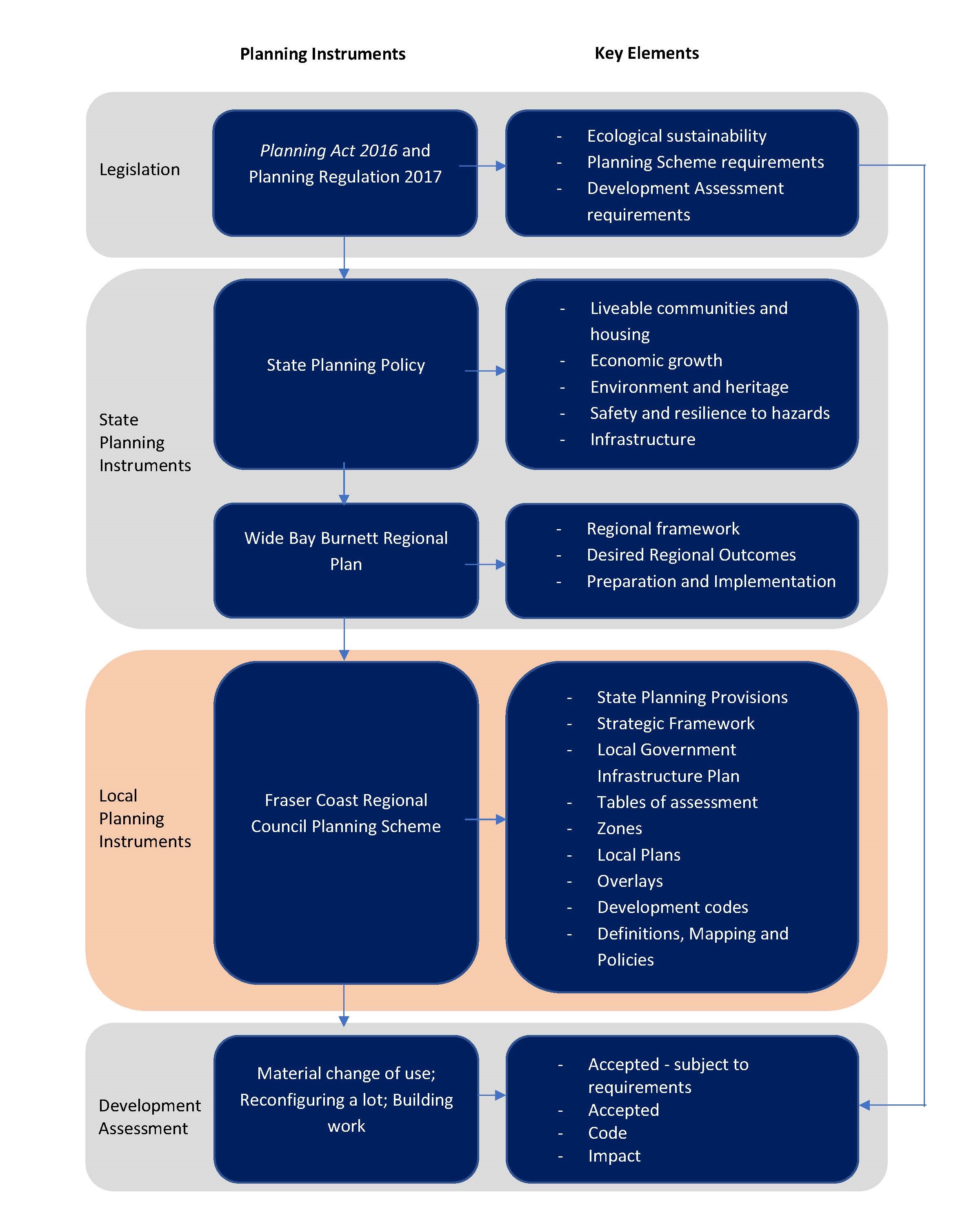 fraser-coast-regional-council-planning-scheme-review-project